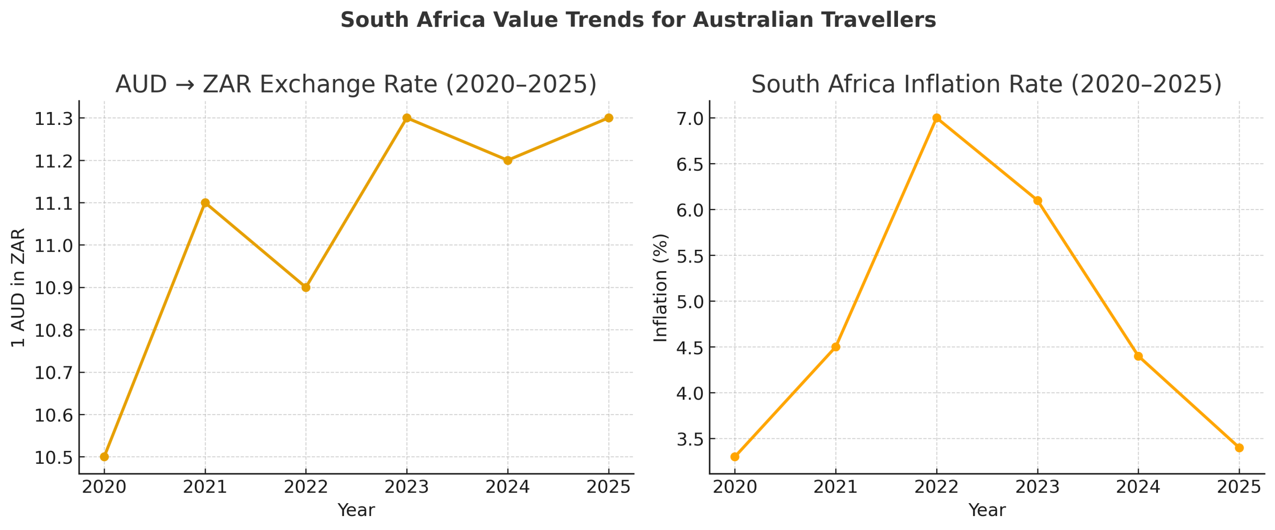 AUD to ZAR Exchange Rate and Inflation in South Africa 2020–2025