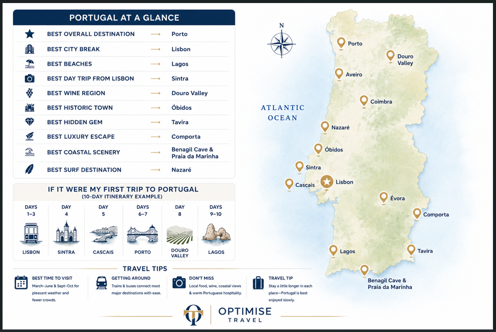 Portugal at a Glance The destinations covered in this guide stretch from Porto and the Douro Valley in northern Portugal to Tavira and Lagos in the Algarve, with central highlights including Lisbon, Sintra, Nazaré, Coimbra and Óbidos.